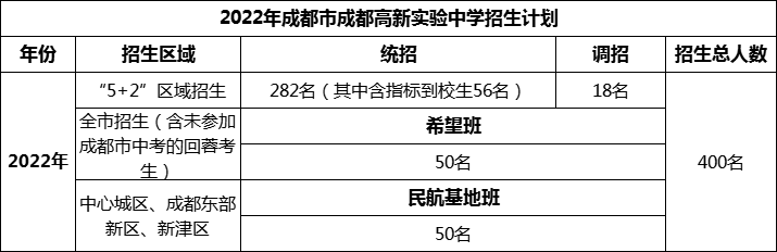 2024年成都市成都高新實(shí)驗(yàn)中學(xué)招生人數(shù)是多少？