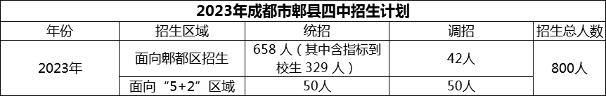 2024年成都市郫縣四中招生計(jì)劃是多少？