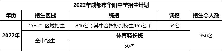 2024年成都市華陽中學(xué)招生人數(shù)是多少？