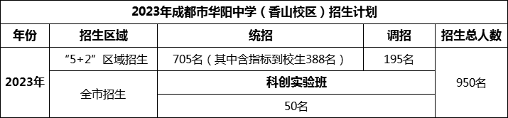 2024年成都市華陽中學(xué)招生人數(shù)是多少？