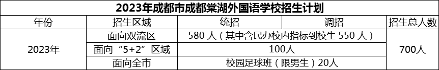 2024年成都市成都棠湖外國(guó)語(yǔ)學(xué)校招生計(jì)劃是多少？