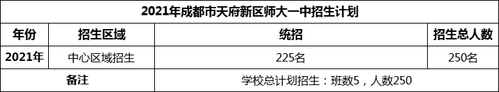 2024年成都市天府新區(qū)師大一中招生人數(shù)是多少？