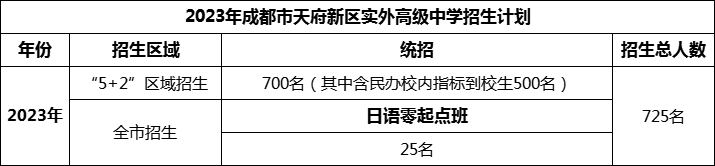2024年成都市天府新區(qū)實外高級中學(xué)招生人數(shù)是多少？