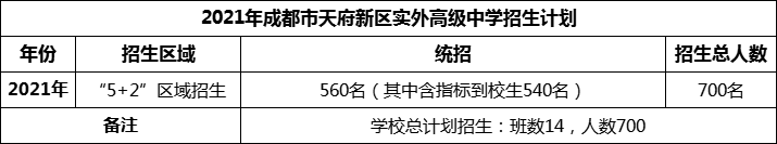 2024年成都市天府新區(qū)實外高級中學(xué)招生人數(shù)是多少？