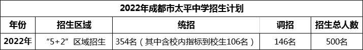 2024年成都市太平中學(xué)招生人數(shù)是多少？