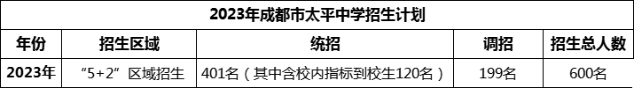 2024年成都市太平中學(xué)招生人數(shù)是多少？