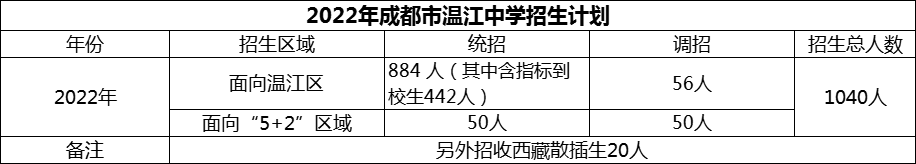 2024年成都市溫江中學(xué)招生人數(shù)是多少？