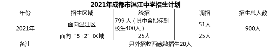 2024年成都市溫江中學(xué)招生人數(shù)是多少？