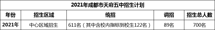 2024年成都市天府五中招生人數(shù)是多少？