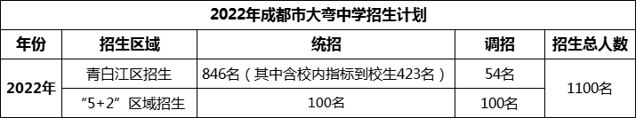 2024年成都市大彎中學(xué)招生人數(shù)是多少？