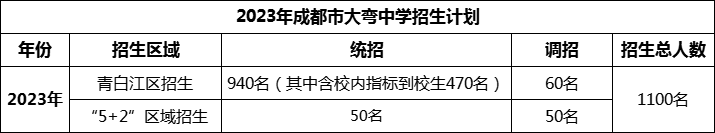 2024年成都市大彎中學(xué)招生人數(shù)是多少？