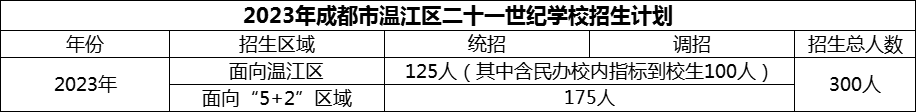 2024年成都市溫江區(qū)二十一世紀(jì)學(xué)校招生計(jì)劃是多少？