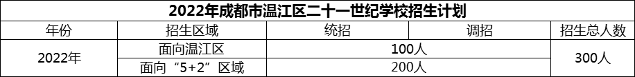 2024年成都市溫江區(qū)二十一世紀(jì)學(xué)校招生計(jì)劃是多少？