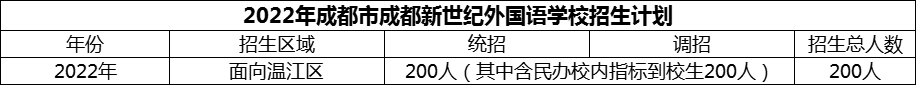 2024年成都市成都新世紀(jì)外國(guó)語(yǔ)學(xué)校招生計(jì)劃是多少？