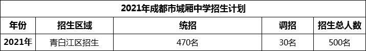 2024年成都市城廂中學(xué)招生計(jì)劃是多少？