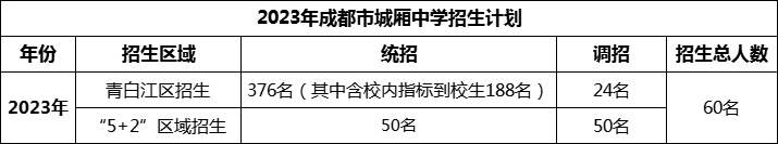 2024年成都市城廂中學(xué)招生計(jì)劃是多少？