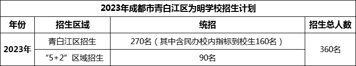 2024年成都市青白江區(qū)為明學(xué)校招生人數(shù)是多少？