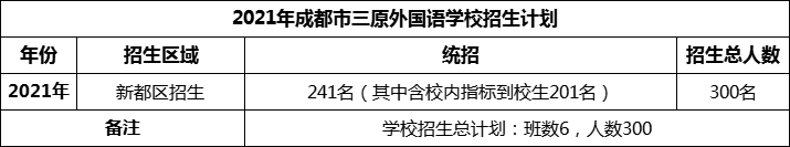 2024年成都市三原外國(guó)語(yǔ)學(xué)校招生計(jì)劃是多少？