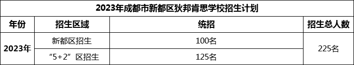2024年成都市新都區(qū)狄邦肯思學校招生計劃是多少？