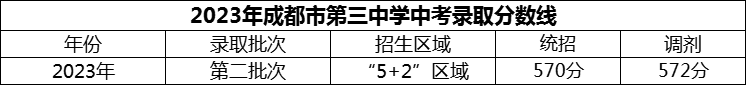 2024年成都市第三中學(xué)招生分?jǐn)?shù)是多少分？