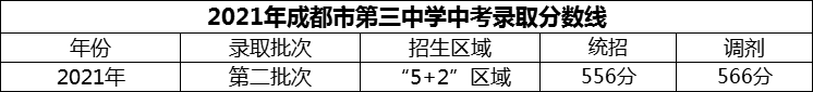2024年成都市第三中學(xué)招生分?jǐn)?shù)是多少分？