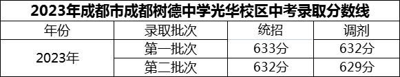 2024年成都市成都樹德中學(xué)光華校區(qū)招生分?jǐn)?shù)是多少分？