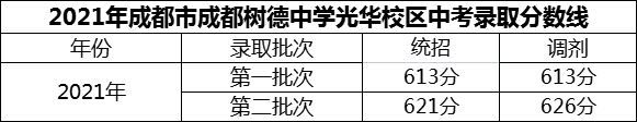2024年成都市成都樹德中學(xué)光華校區(qū)招生分?jǐn)?shù)是多少分？