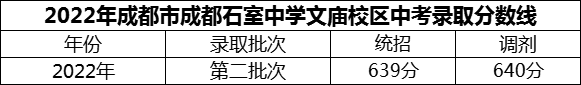 2024年成都市成都石室中學(xué)文廟校區(qū)招生分?jǐn)?shù)是多少分？