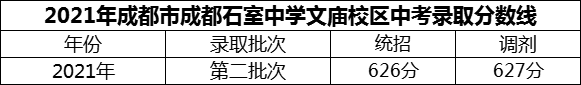 2024年成都市成都石室中學(xué)文廟校區(qū)招生分?jǐn)?shù)是多少分？