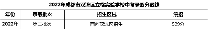 2024年成都市雙流區(qū)立格實驗學(xué)校招生分數(shù)是多少分？