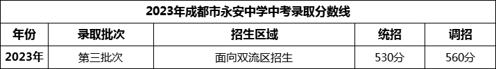 2024年成都市永安中學(xué)招生分?jǐn)?shù)是多少分？