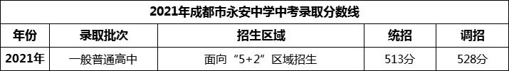 2024年成都市永安中學(xué)招生分?jǐn)?shù)是多少分？