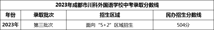 2024年成都市川科外國語學(xué)校招生分?jǐn)?shù)是多少分？