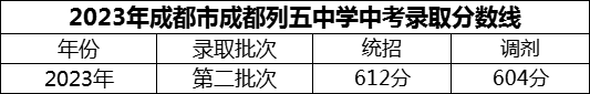 2024年成都市成都列五中學(xué)招生分?jǐn)?shù)是多少分？