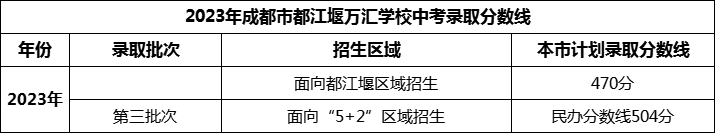 2024年成都市都江堰萬匯學校招生分數(shù)是多少分？