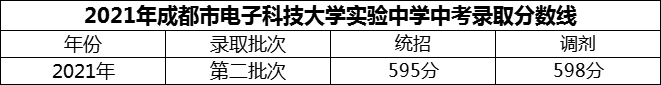 2024年成都市電子科技大學(xué)實(shí)驗(yàn)中學(xué)招生分?jǐn)?shù)是多少分？