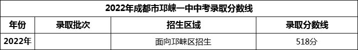 2024年成都市邛崍一中招生分?jǐn)?shù)是多少分？