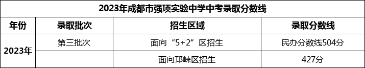2024年成都市強(qiáng)項(xiàng)實(shí)驗(yàn)中學(xué)招生分?jǐn)?shù)是多少分？