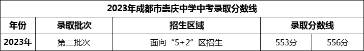 2024年成都市崇慶中學(xué)招生分?jǐn)?shù)是多少分？