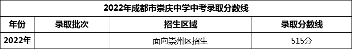2024年成都市崇慶中學(xué)招生分?jǐn)?shù)是多少分？