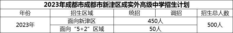 2024年成都市新津區(qū)成實(shí)外高級(jí)中學(xué)招生計(jì)劃是多少？