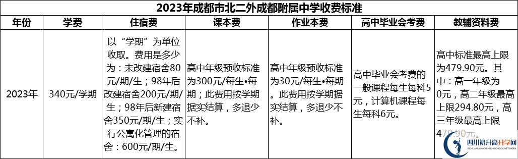 2024年成都市北二外成都附屬中學(xué)學(xué)費(fèi)多少錢？