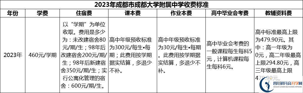 2024年成都市成都大學(xué)附屬中學(xué)學(xué)費(fèi)多少錢(qián)？