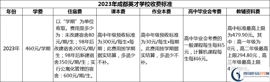 2024年成都市成都英才學(xué)校學(xué)費(fèi)多少錢(qián)？