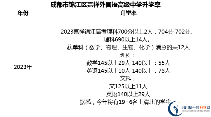 2024年成都市錦江區(qū)嘉祥外國語高級中學升學率怎么樣？