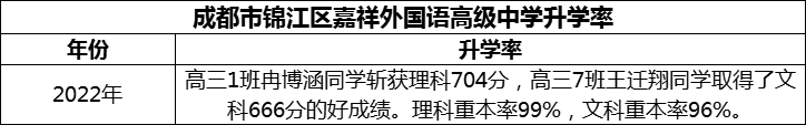 2024年成都市錦江區(qū)嘉祥外國語高級中學升學率怎么樣？