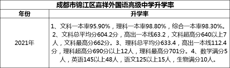 2024年成都市錦江區(qū)嘉祥外國語高級中學升學率怎么樣？