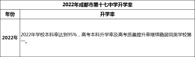 2024年成都市第十七中學(xué)升學(xué)率怎么樣？