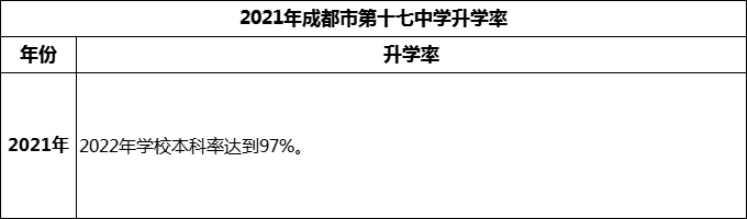2024年成都市第十七中學(xué)升學(xué)率怎么樣？
