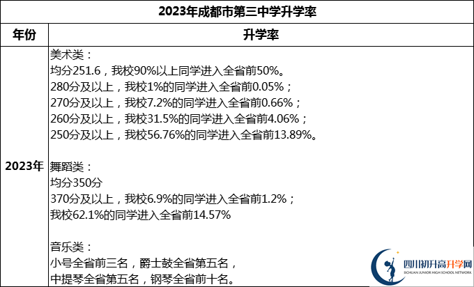 2024年成都市第三中學升學率怎么樣？